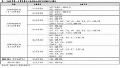 ​2023汽车保险新规(浙江省汽车保险新规)