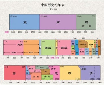 ​中国历史朝代顺序表