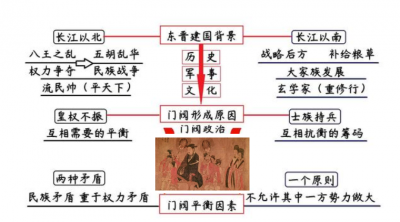 ​东晋门阀制度历史介绍