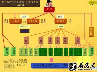 ​隋朝官制历史介绍