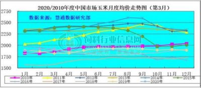 ​玉米价格行情预测走势价格  玉米价格行情预测走势价格11月价格