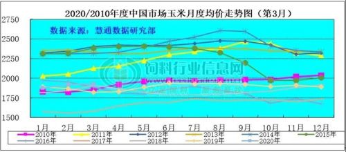 玉米价格行情预测走势价格  玉米价格行情预测走势价格11月价格-第1张图片-