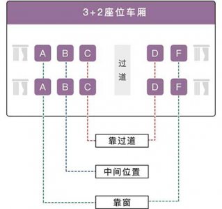​高铁座位号ABCDF分布图，高铁的座位排列次序分布