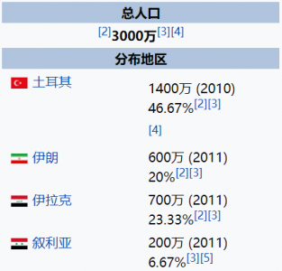​库尔德人：人口多达3000万，为什么始终无法建立起自己的国家？
