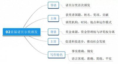 ​第二课首届诺贝尔奖颁发