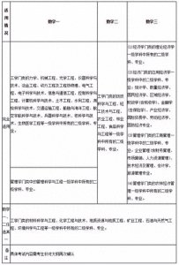 ​考研，数一数二数三有什么区别？哪个更难？