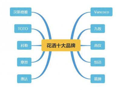 ​花洒品牌（淋浴花洒十大品牌排行榜）