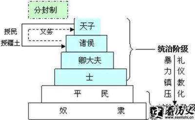 ​什么是分封制 分封制开始于何时