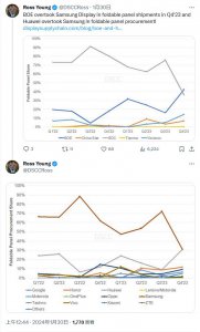 ​三星显示断崖式下跌，华为助力京东方勇夺可折叠面板行业第一