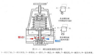 ​气动调节阀结构与原理（气动调节阀工作原理图）
