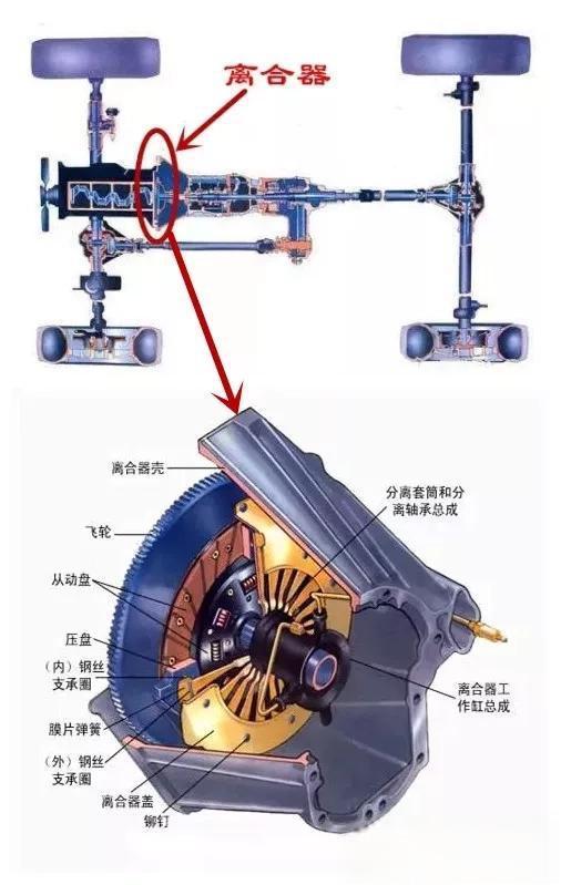 汽车离合器是怎么样工作的？（图解）-