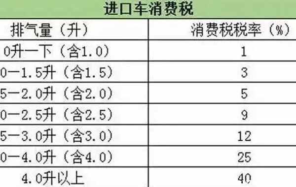 进口车关税是多少？40万左右的进口车关税多少钱-