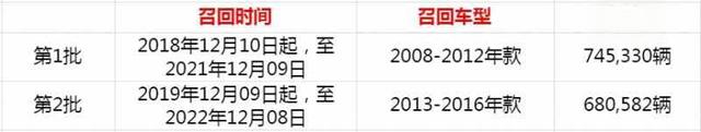一汽大众宝来车召回更换气囊时间表-