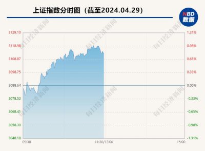 ​沪指站上3100点，港股也“牛了”！