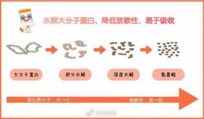 ​氨基酸奶粉和深度水解奶粉有什么区别，选错配方粉后果可大可小