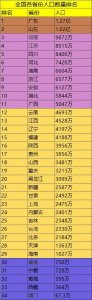 ​全国各省份人口数量排名
