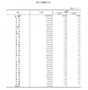 ​浙江省总人口6456.8万人，占全国人口的4.57%