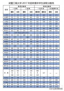 ​武警工程大学简介+录取分数线+注意事项