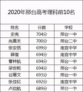 ​邢台市重点高中解读-以2020高考成绩为例