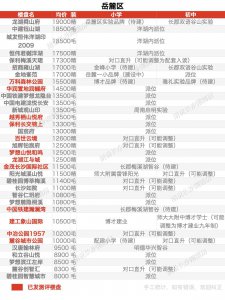 ​超全！长沙内六区在售楼盘学区盘点（9月版）