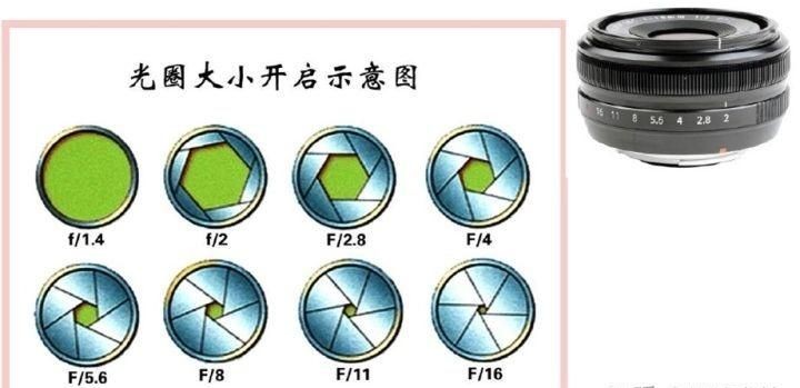 光圈大小排序