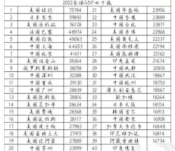 全球gdp排名城市(全球gdp排名前十的城市)