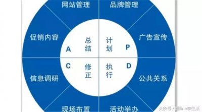 ​pdca闭环式管理模式（管理工具PDCA循环法）