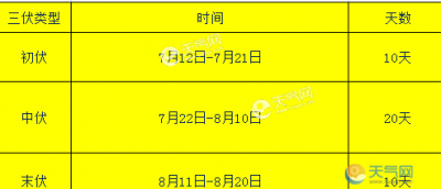 ​三伏天从什么时候开始，今年三伏天长达40天，从什么时候开始至结束？三伏天怎