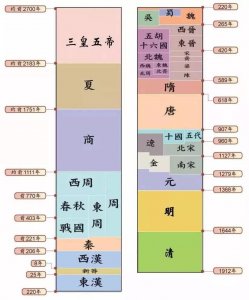 ​夏商周后面的朝代顺序（中国朝代顺序表及帝王年表）