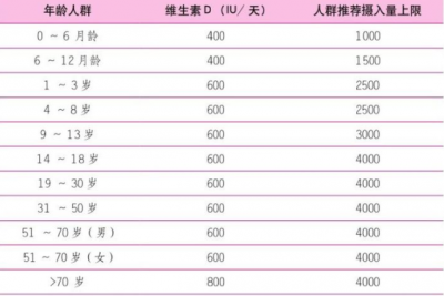 ​维生素d3吃到几岁(维生素d3吃到几岁合适)