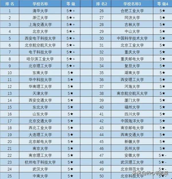 计算机专业好的大学排名及录取分数线（计算机专业大学排名）