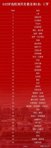 ​442评选欧洲历史最佳球员，C罗位居榜首！
