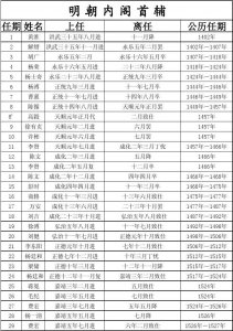 ​现代首相的鼻祖，我国历史上明代首辅一览表