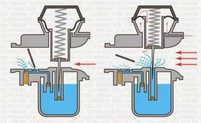​化油器的作用是什么
