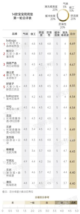 爬爬垫排行榜（14款宝宝爬爬垫测评分享）