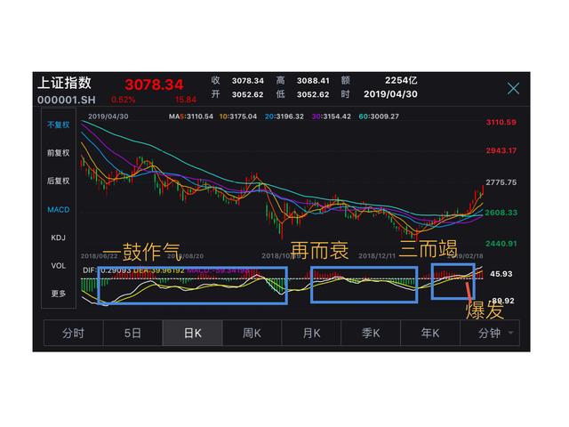 macd金叉精髓讲解（一文教会投资新手macd是什么）(3)
