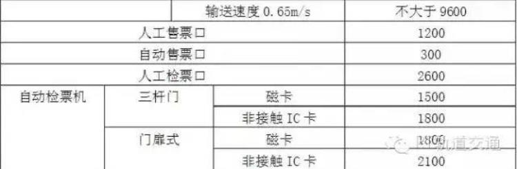 关于地铁方面的知识「一文详解地铁设计知识对地铁业务感兴趣的看过来」