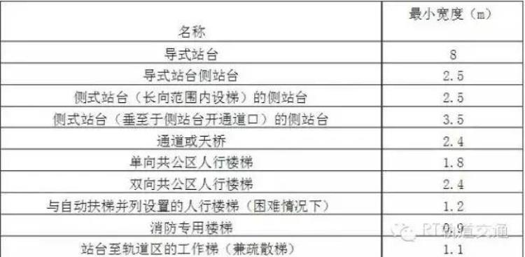 关于地铁方面的知识「一文详解地铁设计知识对地铁业务感兴趣的看过来」