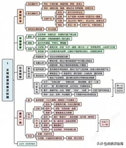 ​历史思维导图，太齐全太实用了，记得给孩子看看！