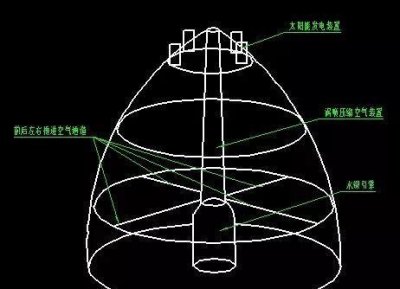 ​UFO古代飞机纳粹飞碟反应堆是重力场发生装置