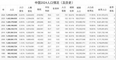 ​我国人口2024及历史情况