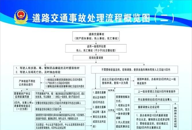 交通事故处理程序第七十七条