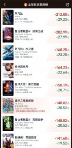 ​《哪吒2》超越《复联3》！进入全球影史票房榜前6名