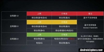 ​全网通3.0是什么意思？全网通3.0介绍！