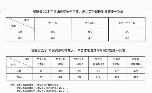 陕西2021年高考分数线一本和二本分数线多少_陕西2021年高考分数线一本和二本分数线多少?河南-第1张图片-
