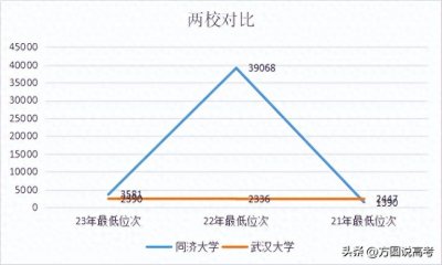 ​同济比不过武大？从2个大类分流故事，看同济分数难涨的主因！